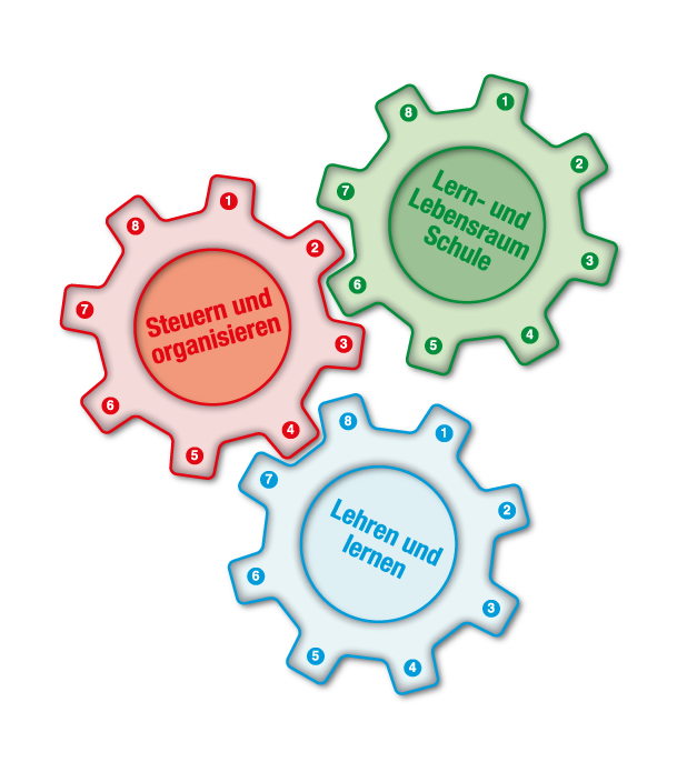 Eine Grafik von 3 Zahnrädern mit den Aufschriften: Lernen- und Lebensraum Schule, Steuern und organisieren, Lehren und lernen
